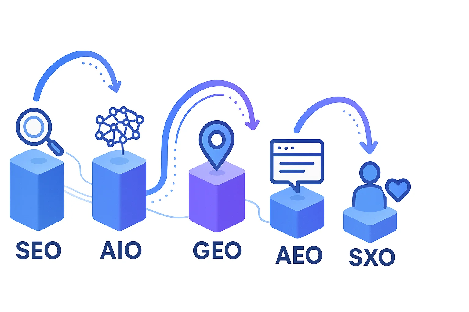 The interconnected framework showing how SEO, AIO, GEO, AEO, and SXO work together in modern search optimization Five Pillars of Modern SEO Framework